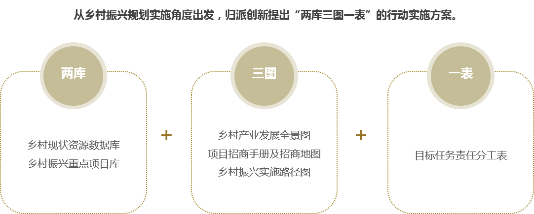 歸派鄉(xiāng)村振興規(guī)劃特色服務板塊六：鄉(xiāng)村振興行動實施方案